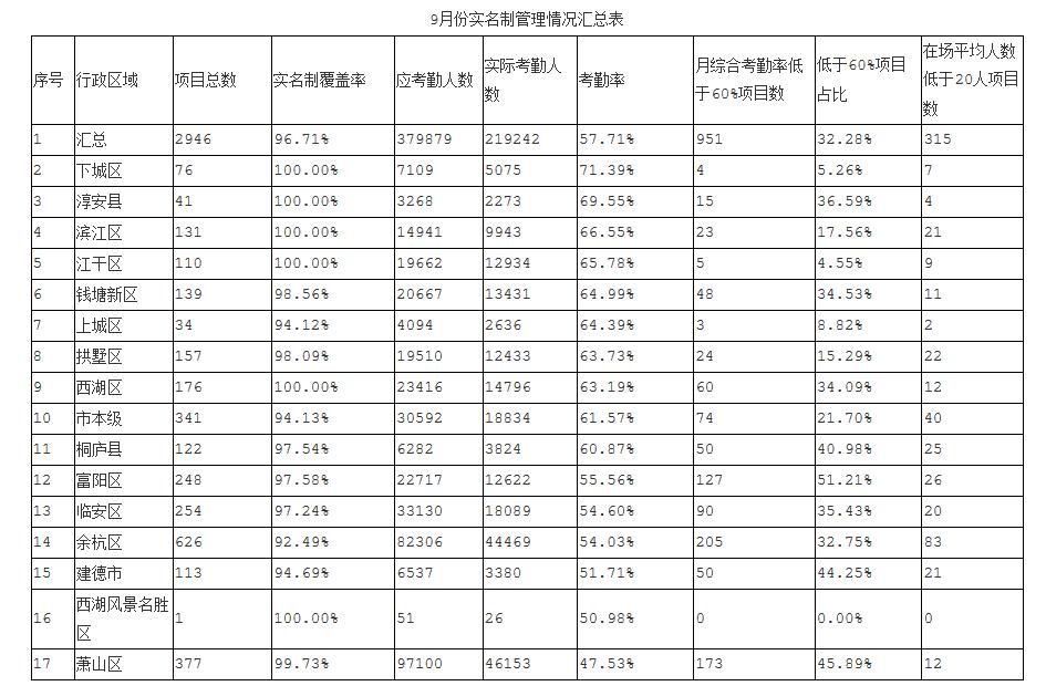 9月份杭州智慧工地實(shí)名制考勤管理情況匯總表