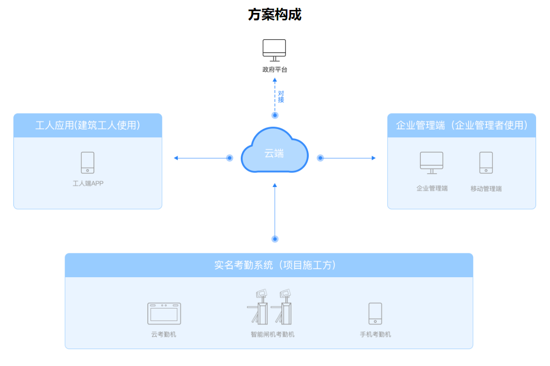 建筑實名制管理方案