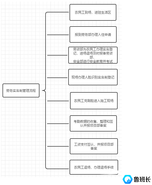 建筑勞務(wù)實(shí)名制管理流程