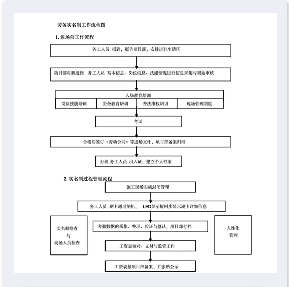 建筑工地用工實(shí)名制管理制度流程