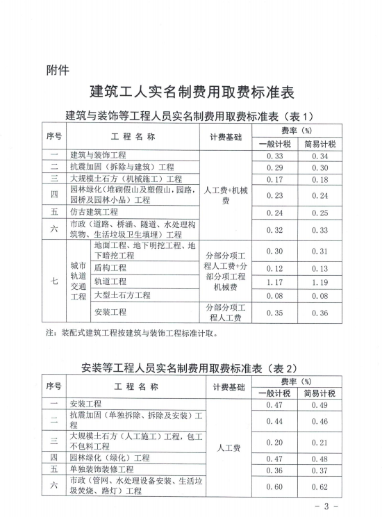 甘肅建筑工人實(shí)名制費(fèi)用計(jì)取方法